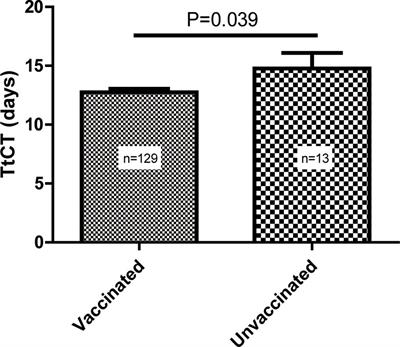 Vaccination Is Associated With Shorter Time to Target Cycle Threshold Value in Patients With SARS-CoV-2 Omicron Variant